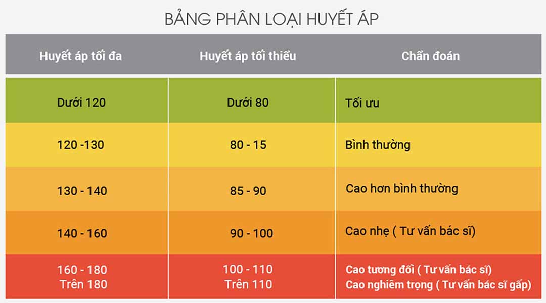phân loại huyết áp