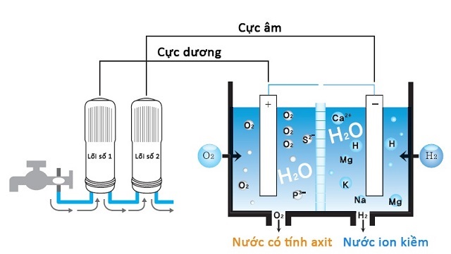 quy trình máy lọc nước